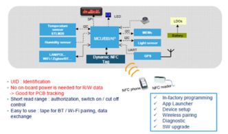大联大友尚集团推出STM NFC解决方案，助力智能计量表软件开发